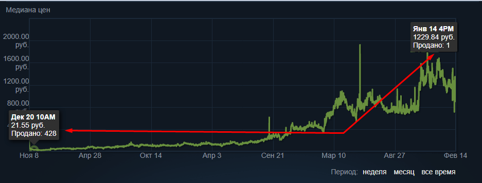 График цен MP9 Гипноз