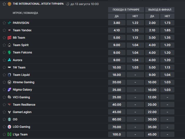 Ставки на The International 2026